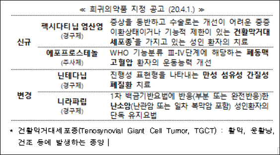 건활막거대세포종 치료제 '펙시다티닙' 희귀약 지정