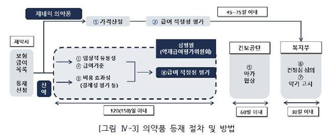 신약 급여심사 원가 3900만원…수수료 도입될까?
