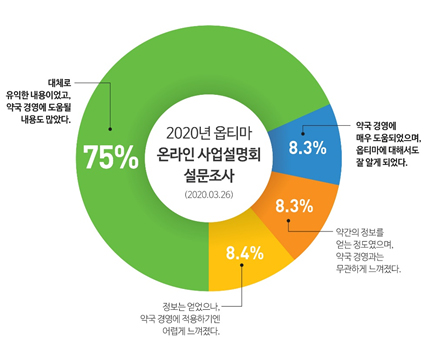 옵티마 온라인 설명회 참여 약사 83% "경영에 도움" 