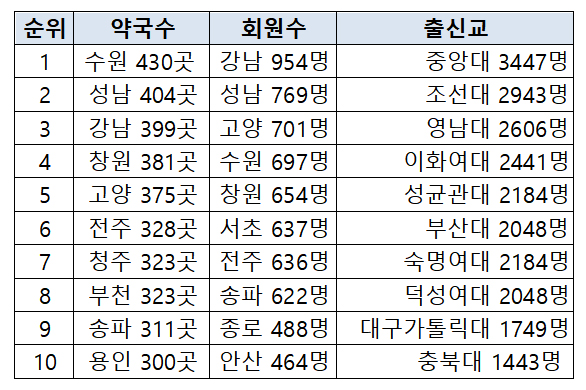 약국개업-수원, 회원약사-강남, 출신학교-중대 '최다'