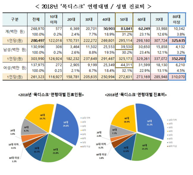 목디스크 환자 96만명…여성이 남성보다 22.5% 많아
