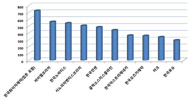 다국적제약 한국법인, 작년 2곳 중 1곳 고용 줄였다