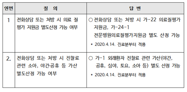 14일 진료분부터 전화상담 소아가산 등 별도산정