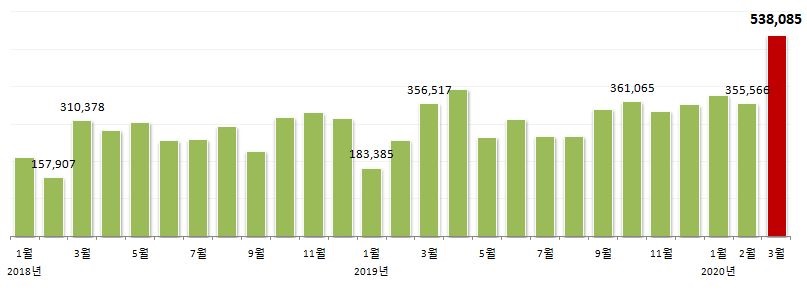 코로나 파도에도…3월 의약품 수출실적 역대 최대
