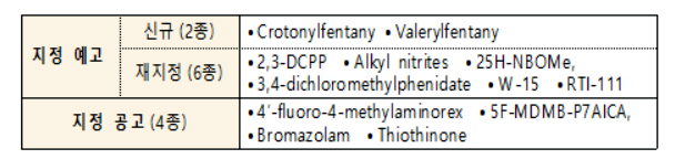 '크로토닐펜타닐', 1군 임시마약류로 지정…남용 가능성