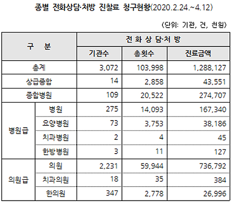 전화처방, 의원 6만건 ˃종병 2만건 ˃병원 1만4천건 순