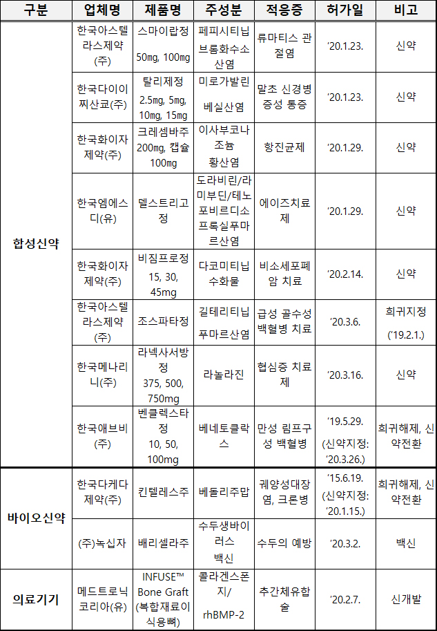 1분기 신약 19개, 신개발 의료기기 1개 품목허가 획득