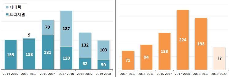 '코로나에 밀려 조기퇴장'...독감치료제 처방액 21%↓
