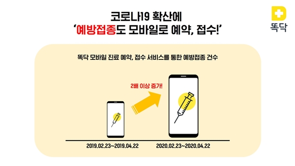 똑닥, 전년 동기 대비 모바일 예약접수 2배 늘어