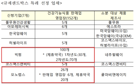 내달 건기식 소분판매 시범사업…기대-우려 공존