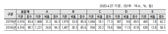 재가급여 요양기관 1868개소, 최우수 등급