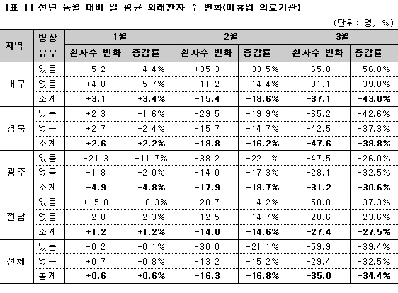 대구-경북지원 개원가, 외래환자 40% 이상 감소