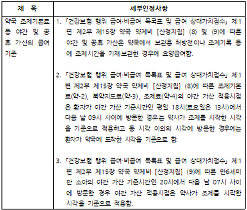5월부터 약국 야간·소아가산, 현장상황 맞게 세분화