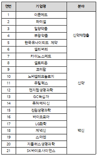 코로나 치료제 개발 중점지원 후보社 14곳…백신은 7곳