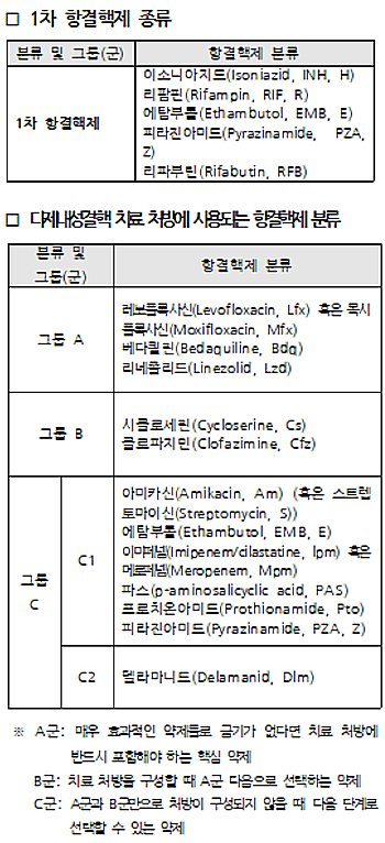 다제내성결핵 초기에도 신약사용 등 치료기준 변경