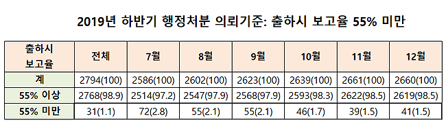 도매 13곳, 하반기 일련번호 보고율 55% 미만 '처분'