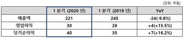 한올바이오, 1Q 영업익 30억원…전년비 16%↑
