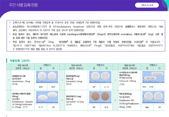 약정원, 주간 의약품 허가 리뷰·식별 등록 현황 제공