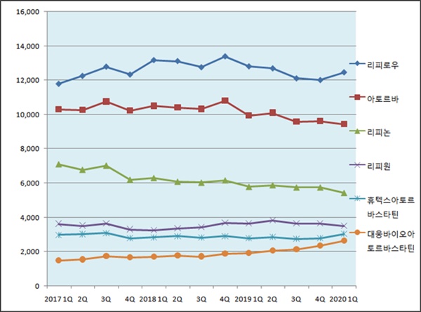 '코로나 정국'에 제네릭 시장 요동...중견제약 약진