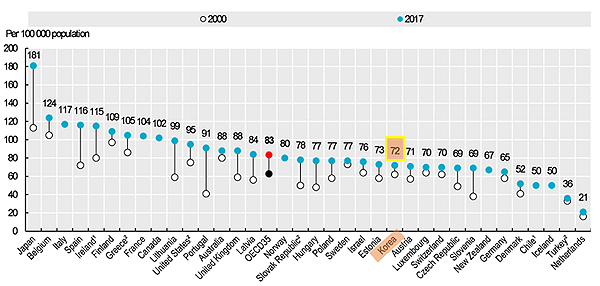 인구 10만명당 약국수, OECD 평균보다 1.4배 높아