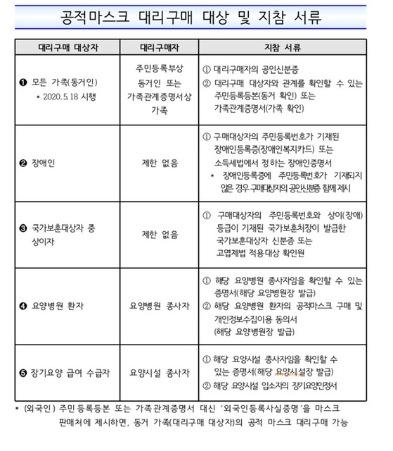 식약처, 공적 마스크 가족 대리구매 허용...분할구매도 가능