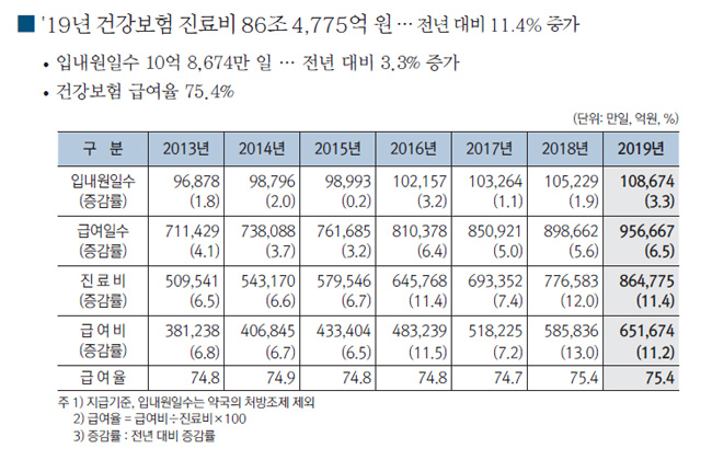 건보진료비 증감률 외래 13%>입원 11%>약국 8% 순