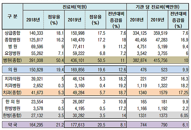 유형별 진료비 증가율 치과>한방>의원>병원>약국 순