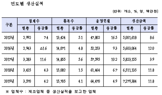 의료기기 생산실적 작년 7조 돌파…임플란트 1조3천억