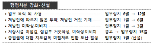 직원 관리소홀로 마약류 도난당하면 업무정지 1개월