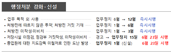 병원·약국 마약류 행정처분 강화…시행일 체크 필수