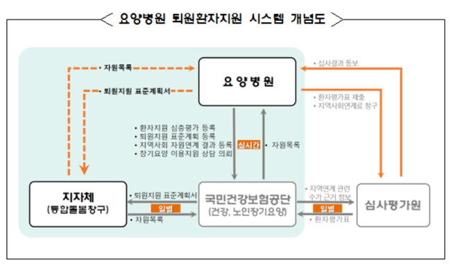 건보공단, 요양병원-지자체 자원연계 시스템 구축