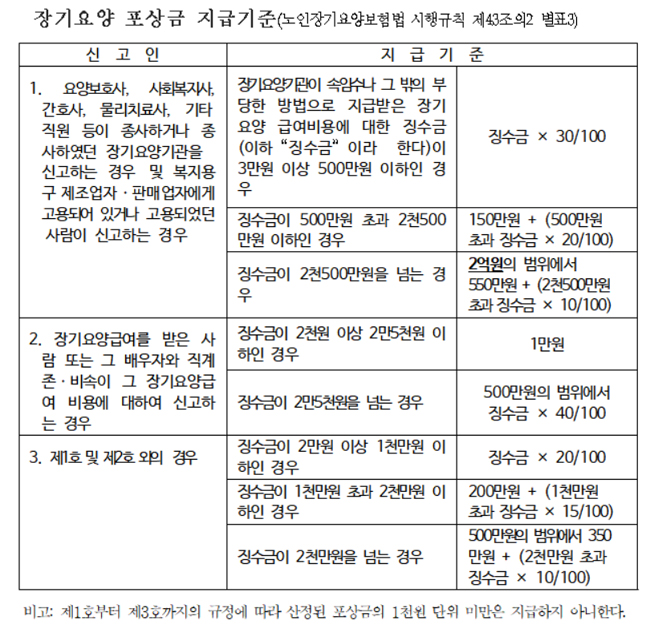 장기요양기관 부당청구 눈치채면 익명신고 가능