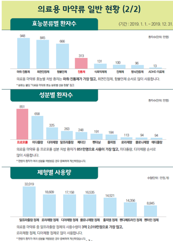 작년 프로포폴 환자 850만명…의료용 마약류 중 최다