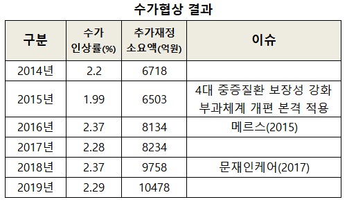 전 유형 2차 수가협상 완료…내달 1일 밴딩 확보 주력