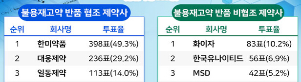 불용재고약 반품 잘해주는 제약, 한미·대웅·일동 순