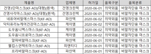 비말차단용 마스크, KF 보건용과 무엇이 다를까
