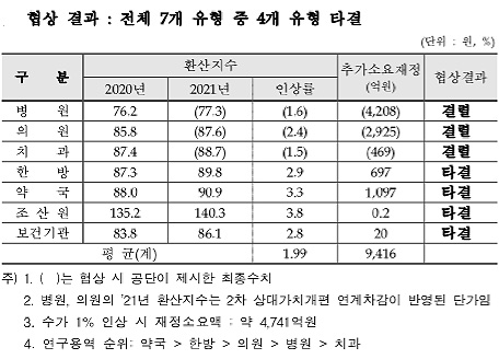 의·병·치 내년도 수가, 보험자 제시안대로 반영 건의