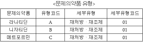 메트포르민 재처방·재조제 'C'코드로 기입하세요
