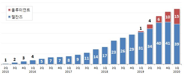 JAK억제제 시장침투 가속화…리딩품목 '젤잔즈' 주춤