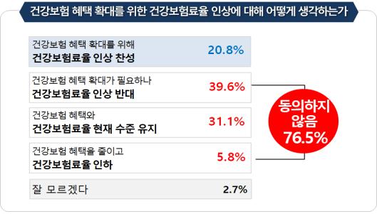 국민 76.5% "문케어 위한 건강보험료율 인상 반대"