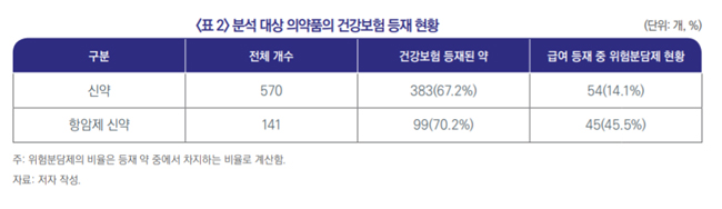 신약 항암제 급여율 70%…절반 가량 RSA로 등재