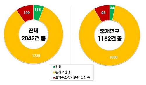 험난한 코로나 정복기...임상 2042건 중 199건 난항