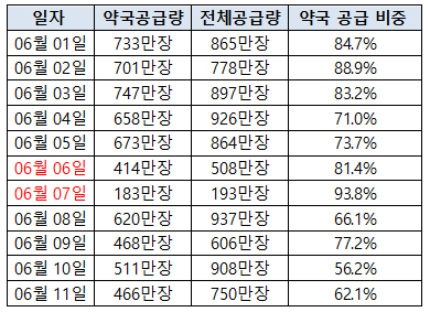 공적마스크 하루 1천만장 받던 약국, 이젠 400만장대