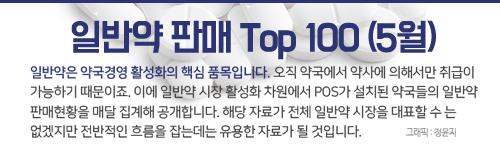 재난지원금 효과 톡톡…약국, 고가영양제 잘 팔렸다