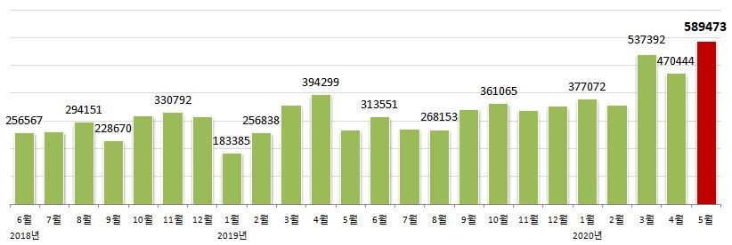 때아닌 코로나 특수...5월 의약품 무역수지 첫 흑자