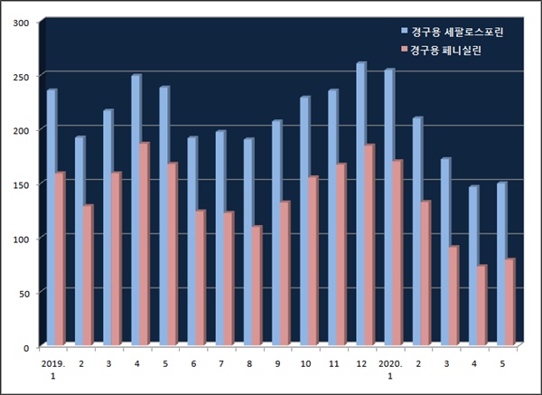 고지혈·고혈압·당뇨 처방공백 현실화...항생제 반토막