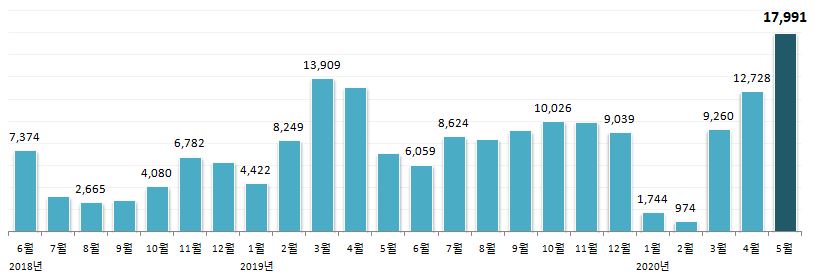허가받은 제품 없는데…중국 보툴리눔 수출 역대 최대