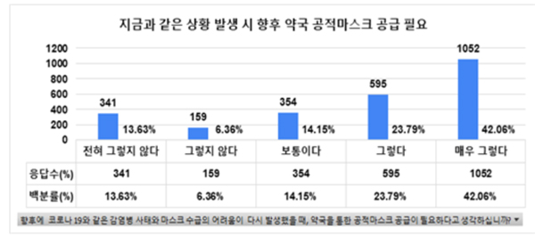 약사 61% "공적마스크 정책 지속되면 계속 하고싶다"