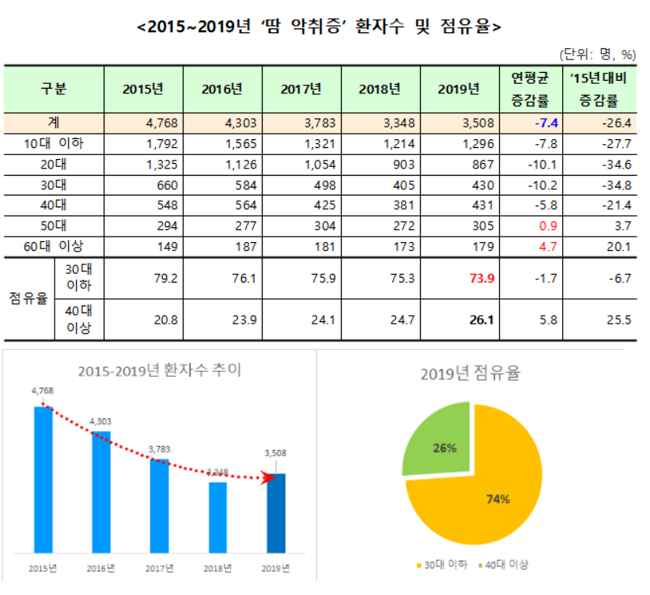 '땀 악취증' 환자, 지난해 30대 이하 연령대 74% 차지