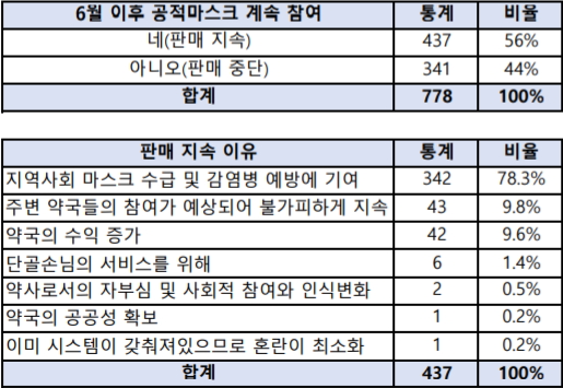 부산 약사 56% "6월 이후에도 공적마스크 참여하겠다"